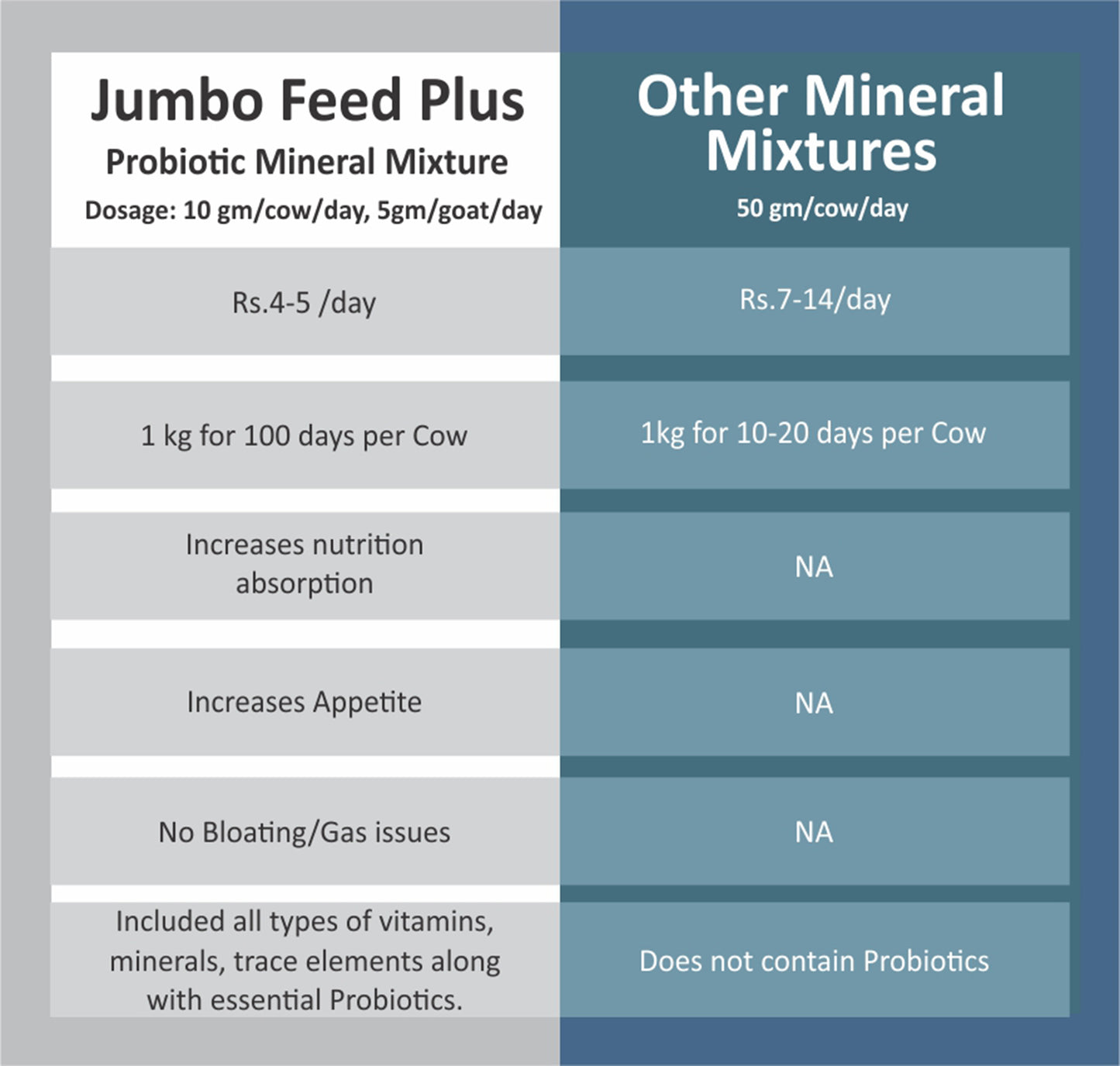Jumbo Feed Plus Cattle 500 gm (Probiotic Mineral Mixture)